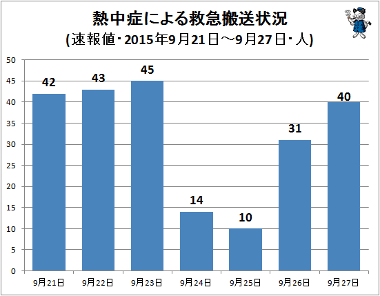 ↑ 熱中症による救急搬送状況(該当週・日単位・速報値・2015年・人)