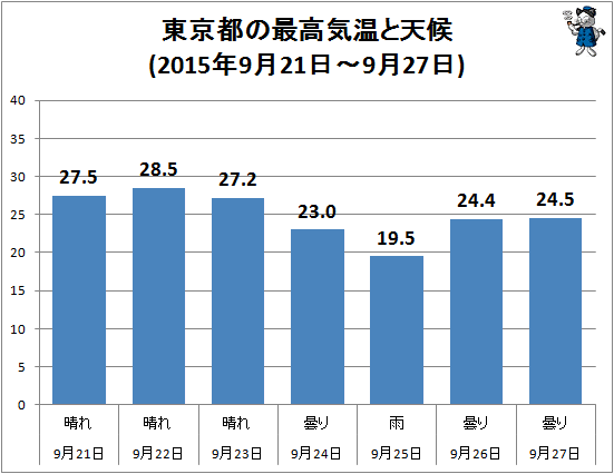 ↑ 東京都の最高気温と天候(2015年9月21日-9月27日)