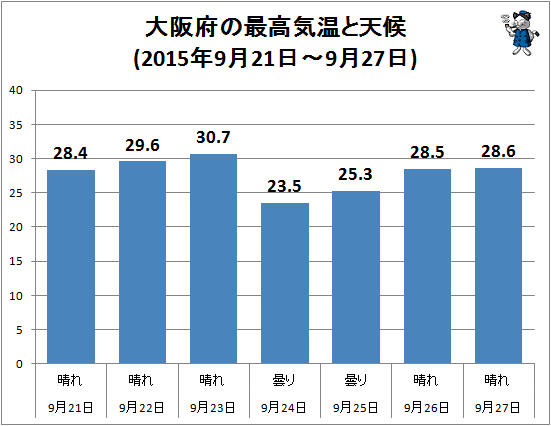 ↑ 大阪府の最高気温と天候(2015年9月21日-9月27日)