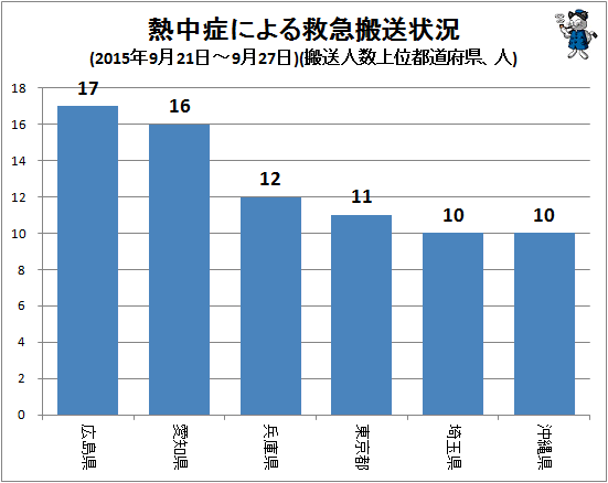 ↑ 熱中症による救急搬送状況(2015年9月21日-9月27日)(搬送人数上位都道府県、人)