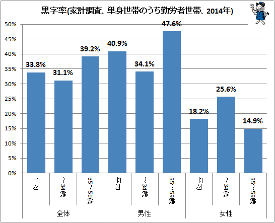↑ 黒字率(家計調査、単身世帯のうち勤労者世帯、2014年)