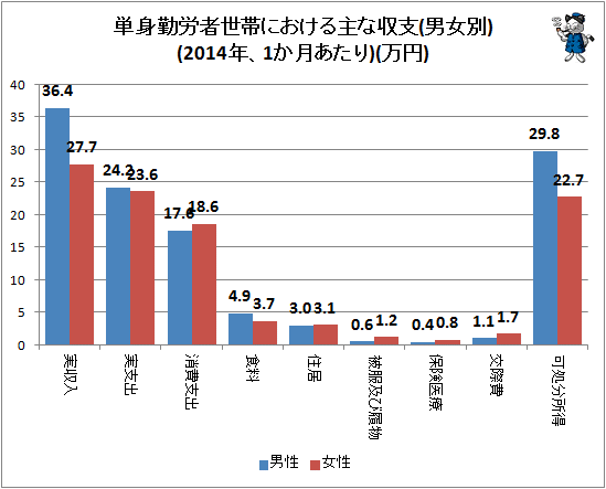↑ 単身勤労者世帯における主な収支(男女別)(2014年、1か月あたり)(万円)