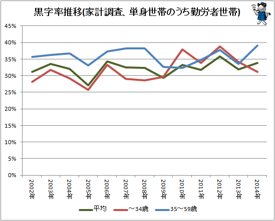 ↑ 黒字率推移(家計調査、単身世帯のうち勤労者世帯)