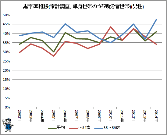↑ 黒字率推移(家計調査、単身世帯のうち勤労者世帯)(男性)
