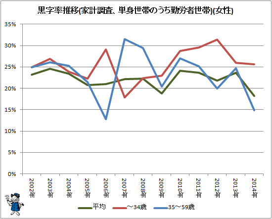 ↑ 黒字率推移(家計調査、単身世帯のうち勤労者世帯)(女性)