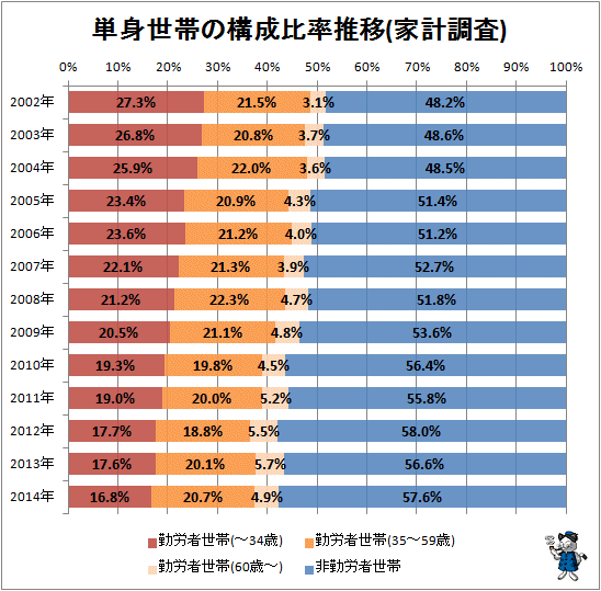 ↑ 単身世帯の構成比率推移(家計調査)