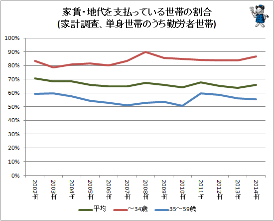 ↑ 家賃・地代を支払っている世帯の割合(家計調査、単身世帯のうち勤労者世帯)