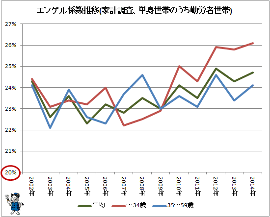↑ エンゲル係数推移(家計調査、単身世帯のうち勤労者世帯)