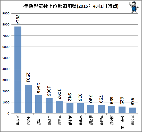 ↑ 待機児童数上位都道府県(2015年4月1日時点)