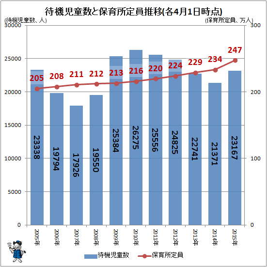 ↑ 待機児童数と保育所定員推移(各4月1日時点)