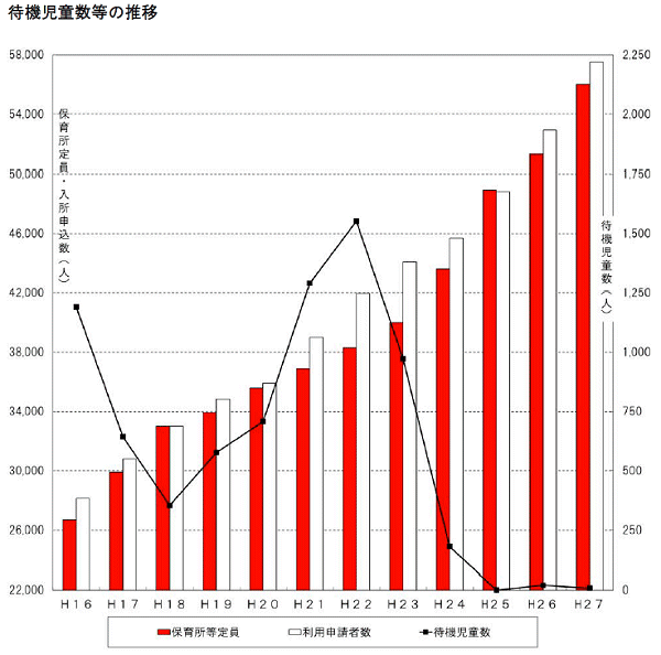 ↑ 神奈川県横浜市の保育所定員数と待機児童数の推移(公開ページから抜粋)