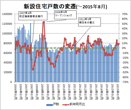 ↑ 新設住宅戸数の変遷(-2015年8月)