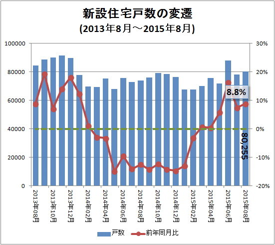 ↑ 新設住宅戸数の変遷(2013年8月-2015年8月)