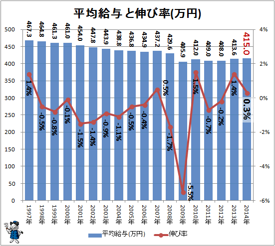 ↑ 平均給与と伸び率(万円)