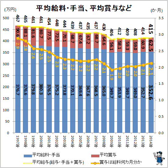 ↑ 平均給料・手当、平均賞与など