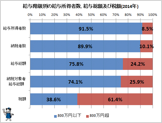 ↑ 給与階級別の給与所得者数、給与総額及び税額(2014年)