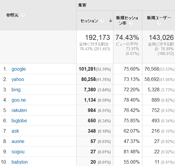 ↑ 2015年9月度の検索エンジン利用率