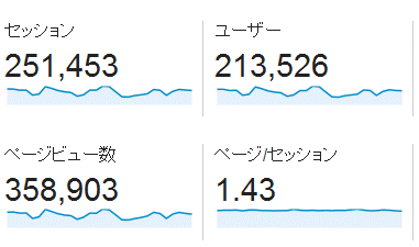 ↑ 2015年9月度の月間アクセス数(新ドメイン下のみ)