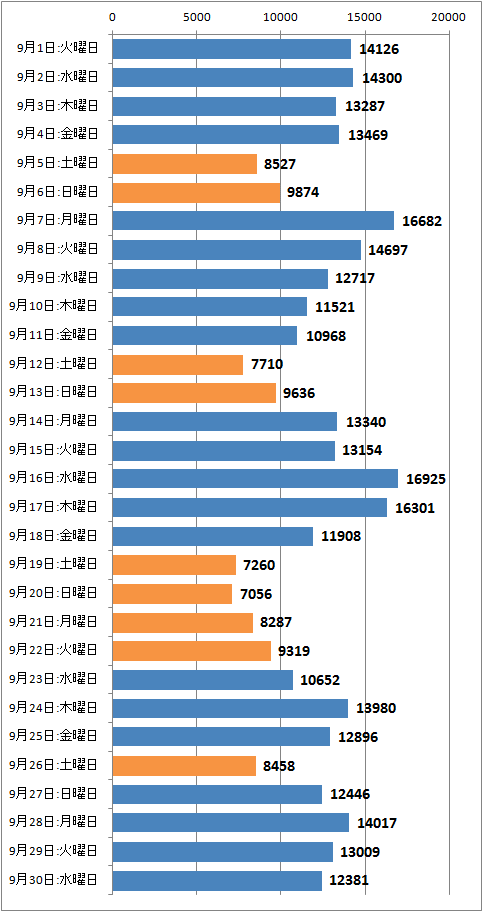↑ 2015年9月度の日毎アクセス分析(新ドメイン下のみ、ページビュー)