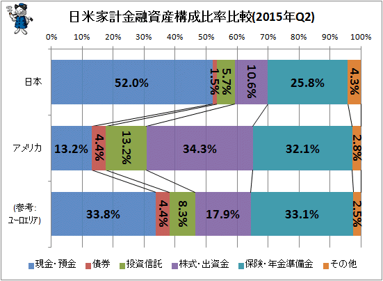 ↑ 日米欧家計金融資産構成比率比較(2015年Q1)