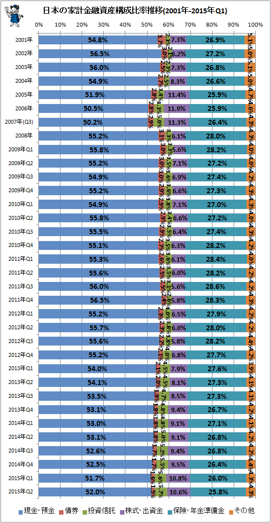 ↑ 日本の家計金融資産構成比率推移(2001年-2015年Q2)