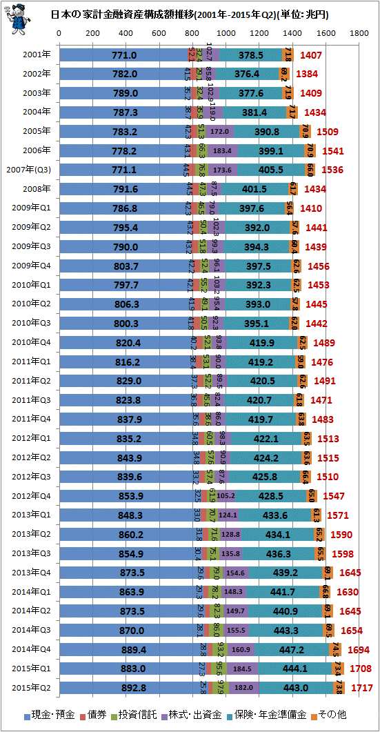 ↑ 日本の家計金融資産構成推移(2001年-2015年Q2)(単位:兆円)