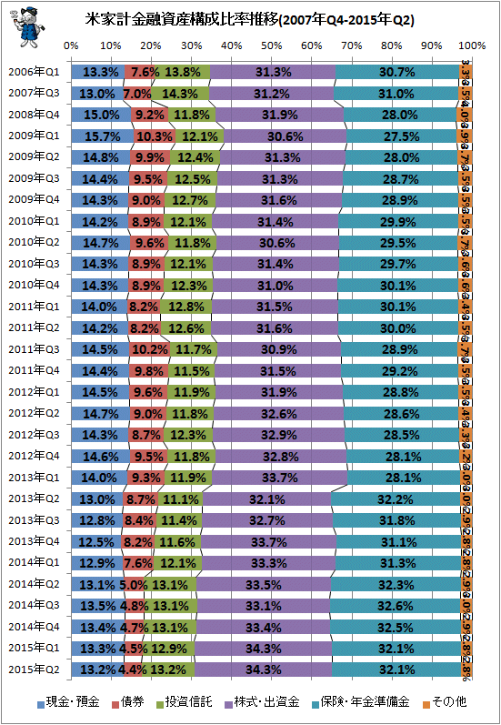 ↑ 米家計金融資産構成比率推移(2007年Q4-2015年Q2)