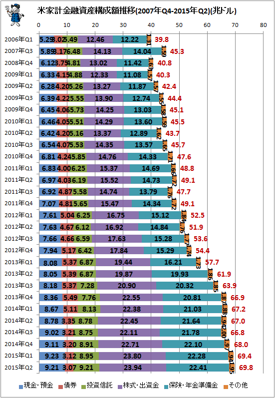 ↑ 米家計金融資産構成額推移(2007年Q4-2015年Q2)(兆ドル)
