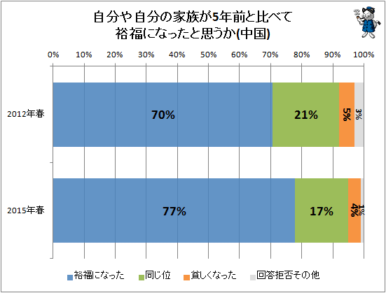 ↑ 自分や自分の家族が5年前と比べて裕福になったと思うか(中国)