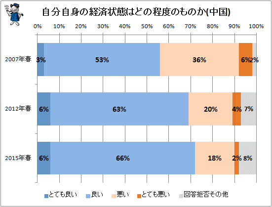 ↑ 自分自身の経済状態はどの程度のものか(中国)(再録)