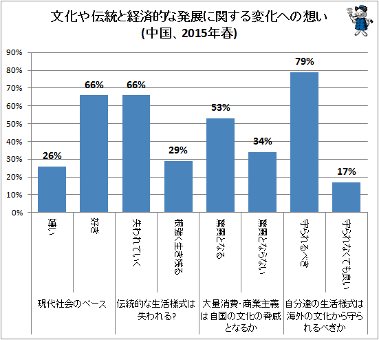 ↑ 文化や伝統と経済的な発展に関する変化への想い(中国、2015年)