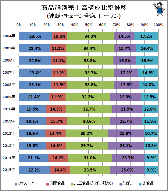 ↑ 商品群別売上高構成比率推移(連結・チェーン全店、ローソン)