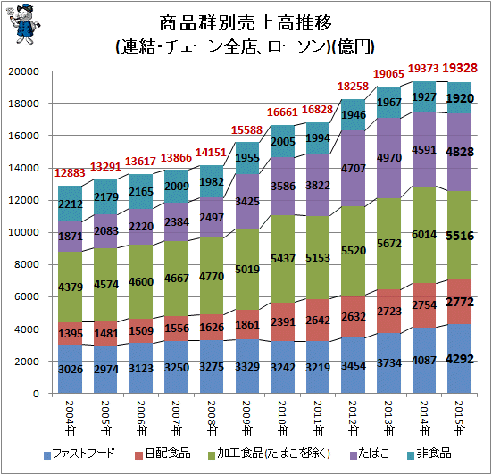 ↑ 商品群別売上高推移(連結・チェーン全店、ローソン)(億円)