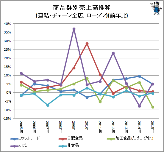 ↑ 商品群別売上高推移(連結・チェーン全店、ローソン)(前年比)