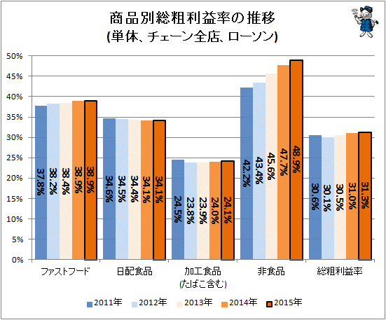↑ 商品別総粗利益率の推移(単体、チェーン全店、ローソン)