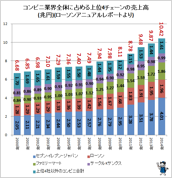 ↑ コンビニ業界全体に占める上位4チェーンの売上高(兆円)(ローソンアニュアルレポートより)