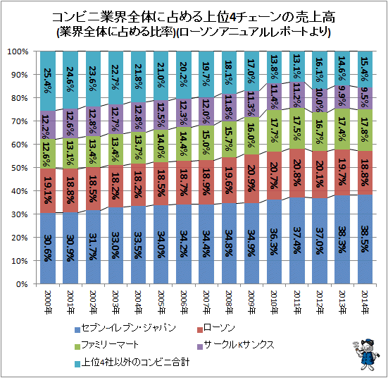 ↑ コンビニ業界全体に占める上位4チェーンの売上高(業界全体に占める比率)(ローソンアニュアルレポートより)