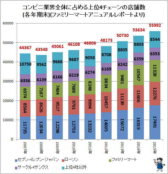 ↑ コンビニ業界全体に占める上位4チェーンの店舗数(各年期末)(ファミリーマートアニュアルレポートより)