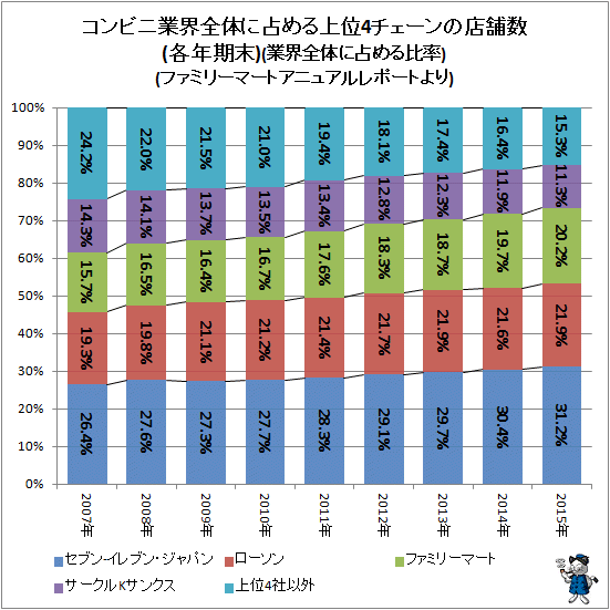 ↑ コンビニ業界全体に占める上位4チェーンの店舗数(各年期末)(業界全体に占める比率)(ファミリーマートアニュアルレポートより)