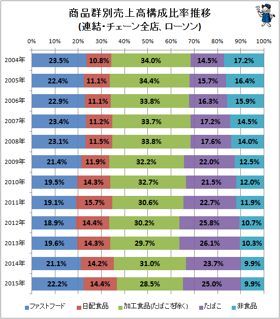 ↑ 商品群別売上高構成比率推移(連結・チェーン全店、ローソン)(再録)