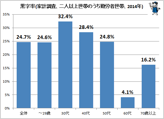 ↑ 黒字率(家計調査、二人以上世帯のうち勤労者世帯、2014年)