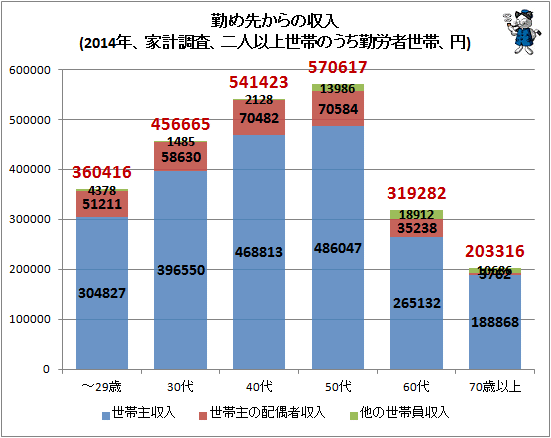 ↑ 勤め先からの収入(2014年、家計調査、二人以上世帯のうち勤労者世帯、円)