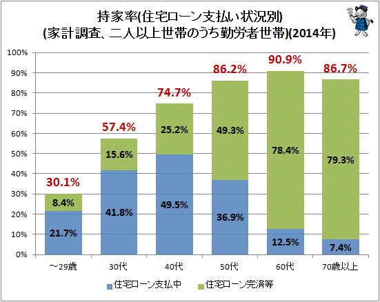 ↑ 持家率(住宅ローン支払い状況別)(家計調査、二人以上世帯のうち勤労者世帯)(2014年)