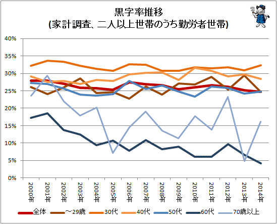 ↑ 黒字率推移(家計調査、二人以上世帯のうち勤労者世帯)