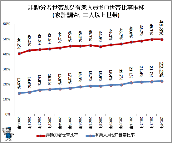 ↑ 非勤労者世帯及び有業人員ゼロ世帯比率推移(家計調査、二人以上世帯)