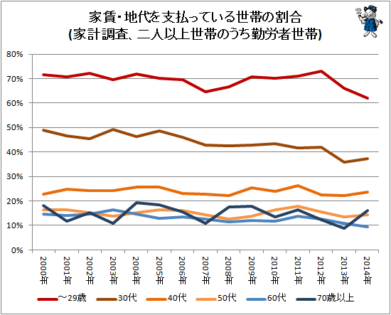 ↑ 家賃・地代を支払っている世帯の割合(家計調査、二人以上世帯のうち勤労者世帯)