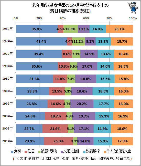 ↑ 若年勤労単身世帯の1か月平均消費支出の費目構成の推移(男性)