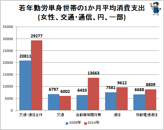 ↑ 若年勤労単身世帯の1か月平均消費支出(女性、交通・通信、円、一部)