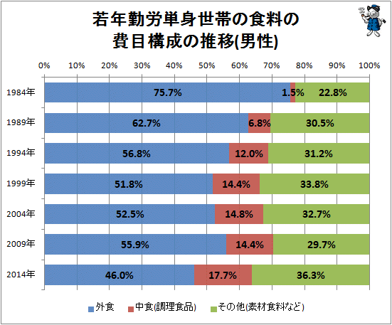 ↑ 若年勤労単身世帯の食料の費目構成の推移(男性)