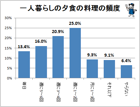 ↑ 一人暮らしの夕食の料理の頻度(再録)